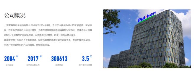 上海富瀚微电子递表港交所！